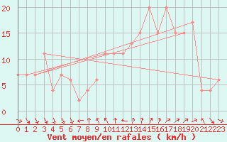 Courbe de la force du vent pour Lake Vyrnwy