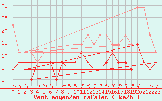 Courbe de la force du vent pour Constance (All)