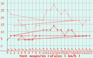 Courbe de la force du vent pour Gaddede A