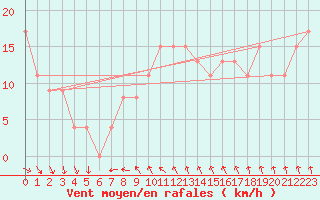 Courbe de la force du vent pour la bouée 62113