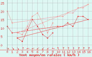 Courbe de la force du vent pour Cap Cpet (83)