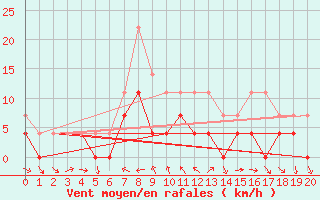 Courbe de la force du vent pour Drammen Berskog