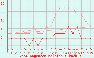 Courbe de la force du vent pour Porqueres