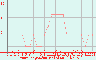 Courbe de la force du vent pour Langenlois