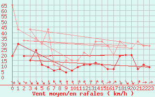 Courbe de la force du vent pour Weissfluhjoch