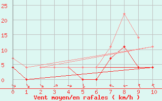 Courbe de la force du vent pour Drammen Berskog