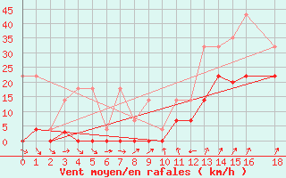 Courbe de la force du vent pour Mlaga, Puerto