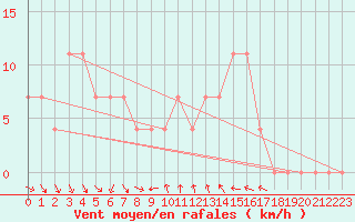 Courbe de la force du vent pour Sjenica