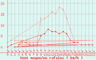 Courbe de la force du vent pour Kaisersbach-Cronhuette