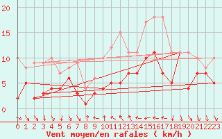 Courbe de la force du vent pour Geisenheim