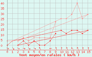 Courbe de la force du vent pour Porqueres