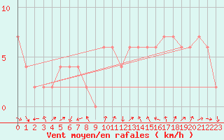 Courbe de la force du vent pour Larkhill