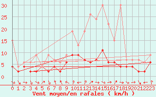 Courbe de la force du vent pour Les Charbonnires (Sw)