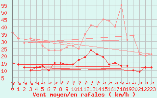 Courbe de la force du vent pour Bad Marienberg