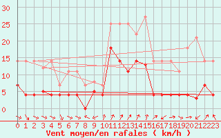 Courbe de la force du vent pour Fuengirola