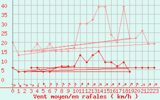 Courbe de la force du vent pour La Fretaz (Sw)