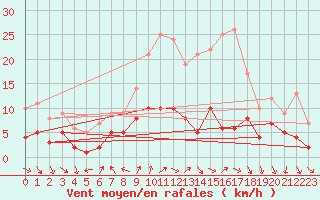 Courbe de la force du vent pour Schauenburg-Elgershausen