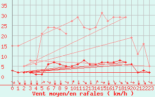 Courbe de la force du vent pour Champtercier (04)