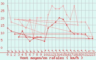 Courbe de la force du vent pour Bernina