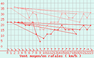 Courbe de la force du vent pour Ste (34)