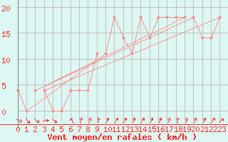 Courbe de la force du vent pour Mullingar