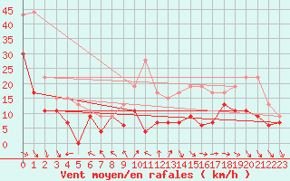 Courbe de la force du vent pour La Rochelle - Aerodrome (17)