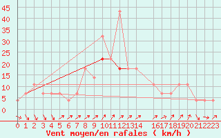 Courbe de la force du vent pour Eger