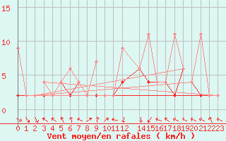 Courbe de la force du vent pour Kocaeli