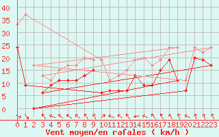 Courbe de la force du vent pour Cap Corse (2B)