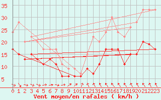 Courbe de la force du vent pour Ile d