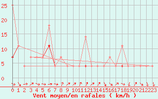 Courbe de la force du vent pour Skabu-Storslaen