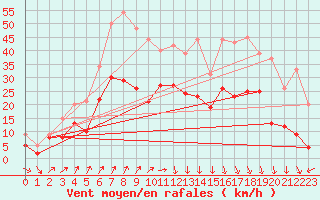 Courbe de la force du vent pour Harzgerode