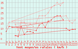 Courbe de la force du vent pour Ile de Brhat (22)