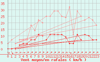 Courbe de la force du vent pour Carrion de Los Condes