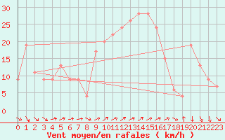 Courbe de la force du vent pour Mumbles