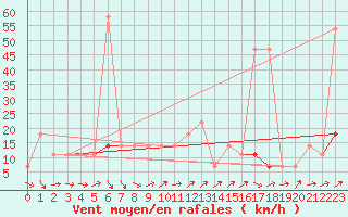 Courbe de la force du vent pour Brunnenkogel/Oetztaler Alpen