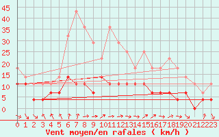 Courbe de la force du vent pour Hjerkinn Ii