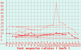 Courbe de la force du vent pour Montauban (82)