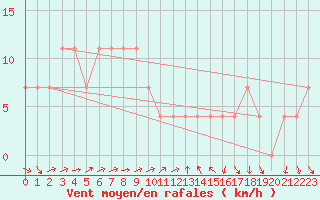 Courbe de la force du vent pour Poertschach