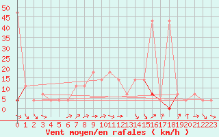 Courbe de la force du vent pour Doksany