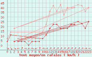 Courbe de la force du vent pour Coria