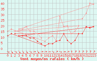 Courbe de la force du vent pour Quimper (29)