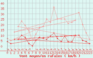 Courbe de la force du vent pour Metz (57)