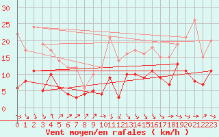 Courbe de la force du vent pour Montauban (82)