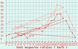 Courbe de la force du vent pour Brignogan (29)