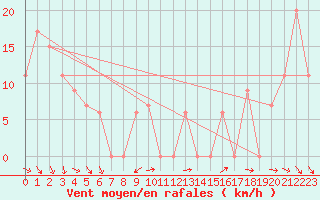 Courbe de la force du vent pour Missoula, Missoula International Airport