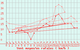 Courbe de la force du vent pour Marignane (13)