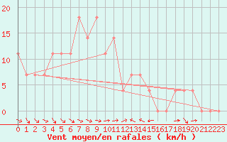 Courbe de la force du vent pour Lienz