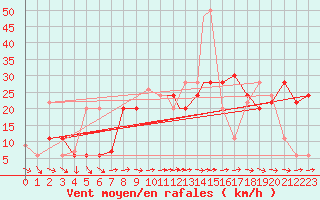 Courbe de la force du vent pour St Athan Royal Air Force Base