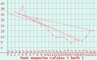 Courbe de la force du vent pour Capo Caccia